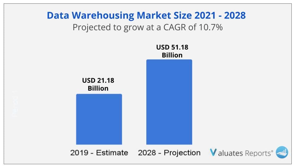 Data warehousing market size
